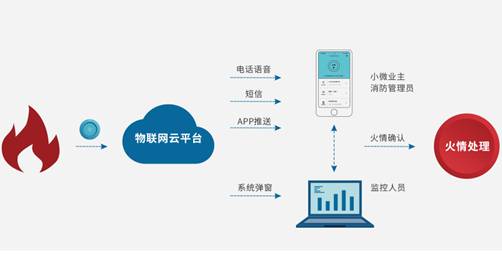 中消云 以大數(shù)據(jù)構(gòu)建智慧城市消防的大腦中樞