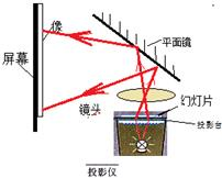 投影儀成像原理與常見誤區(qū)解析